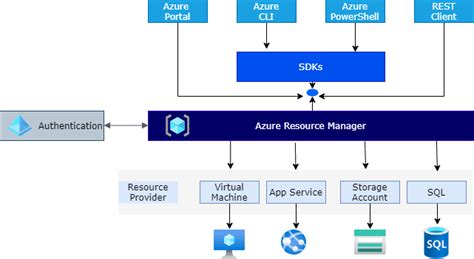 Demystifying Azure Resource Manager (ARM) Templates: A Comprehensive ...