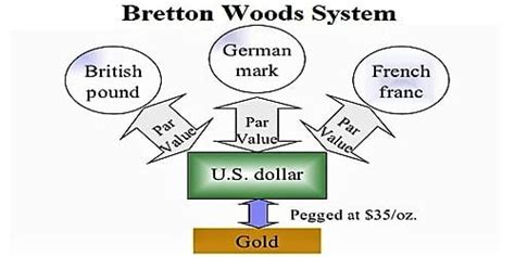 Bretton Woods System - QS Study