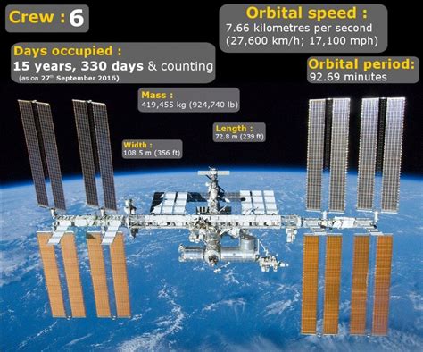 Everything You Need To Know About The ISS (International Space Station)