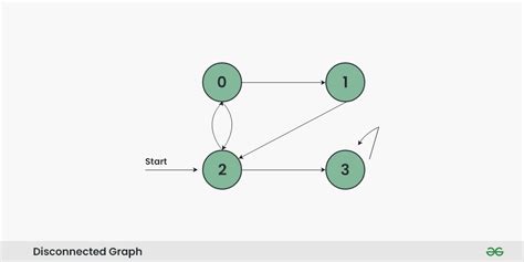 BFS for Disconnected Graph - GeeksforGeeks