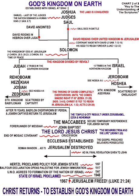 bible outline chart | CREATION CHART CONTINUED: | Revelation bible study, Bible facts, Bible ...