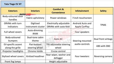 Tata Tiago EV Variant Wise Features - XE, XT, XZ+, XZ+ Tech Lux