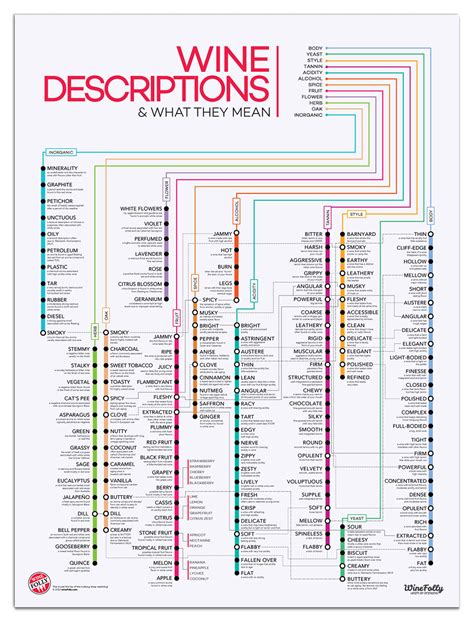 Red Wine Tannin Chart