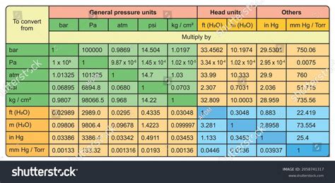 Common Units Of Pressure Table