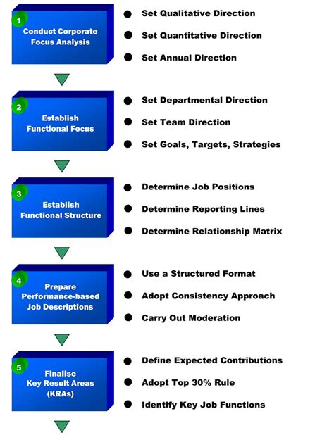 My Performance Management System – Frankie Knowledge