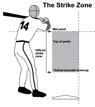 NCAA 2-75 Strike Zone - Baseball Rules Academy