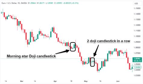 ᑕ ᑐ Doji Candlestick Pattern: Formation, Types (with Examples)