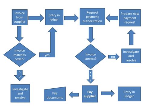 Accounts Payable Process Flow Chart Ppt