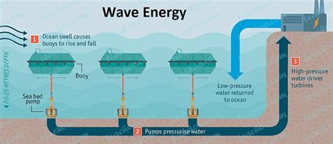 Wave Energy - Advantages, Disadvantages, Meaning - Teachoo