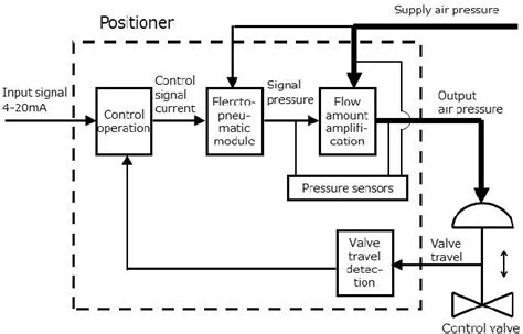 Figure 1 from New smart valve positioner with advanced diagnostics for ...