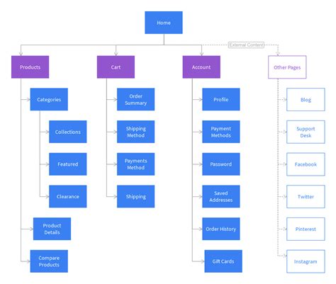 O que é um sitemap visual e como criar um - Otimização de Conversão (CRO) - Supersonic