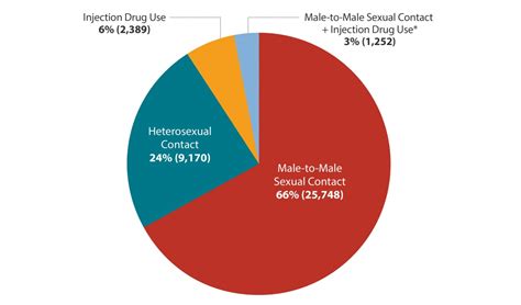 How Many People In The Us Have Aids | Examples and Forms