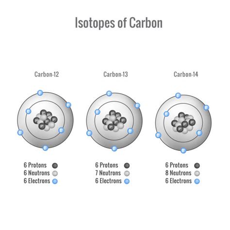 Carbon Isotopes Diagram