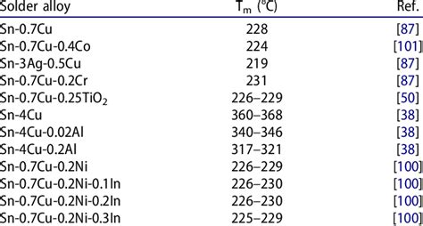 Melting points of selected Sn-Cu solder alloys. | Download Scientific ...