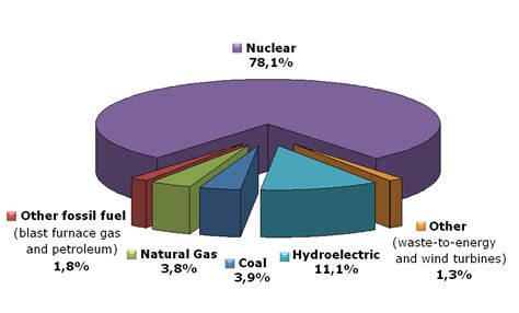 File:Sources of Electricity in France in 2006.PNG - Wikipedia