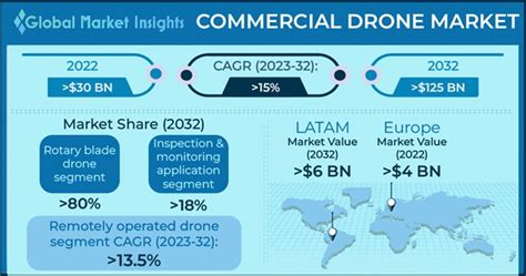 Commercial Drone Market Size, Share | Analysis Report [2032]