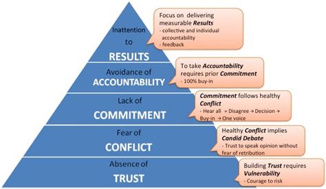 5 Dysfunctions Of Team Pyramid