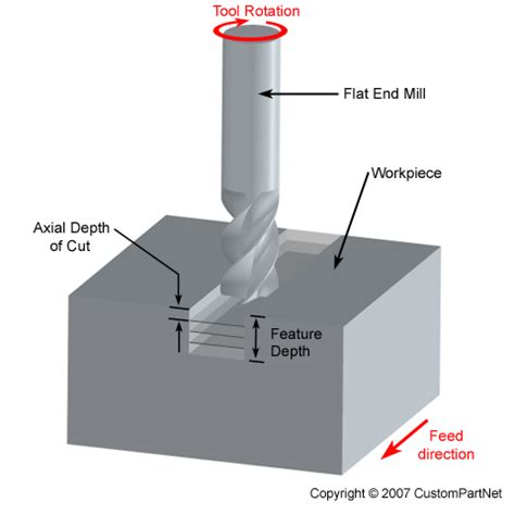 Manufacturing Glossary - A