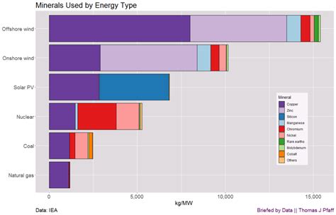 Which energy source uses the most minerals? | Sustainability Math