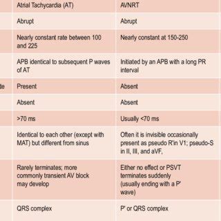 Differential diagnosis of common PSVT | Download Table