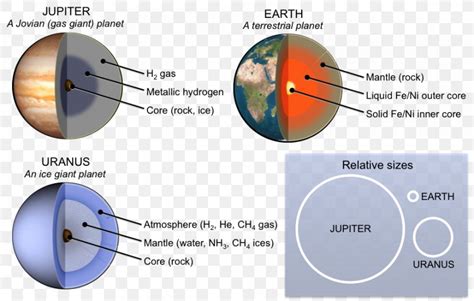 Ice Giant Terrestrial Planet Giant Planet Outer Planets, PNG, 900x572px ...