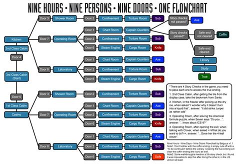 NEW FLOWCHART ZERO ESCAPE - Flowchart