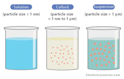 Colloids: Definition, Characteristics, Types, and Examples