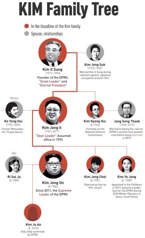 Exploring Kim Jong Un's Family Tree: Ancestry, Descendants, and Genealogy