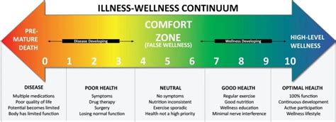 Your Place on Your Wellness Continuum