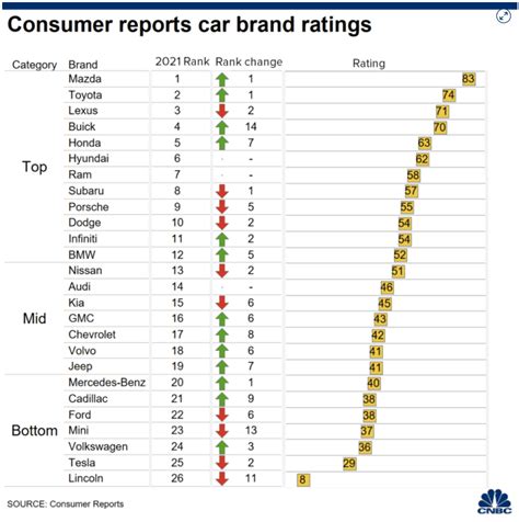 Consumer Reports car brand reliability ratings | PriusChat