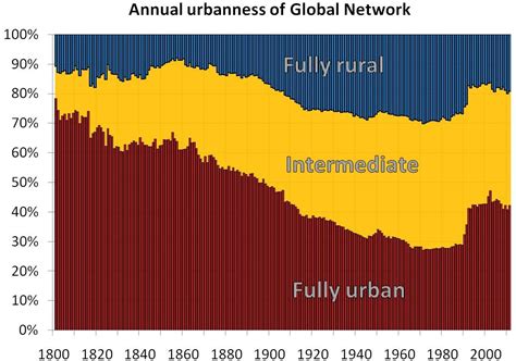 Urbanization bias III. Estimating the extent of bias in the Historical ...