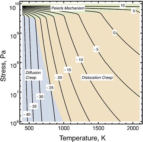 Strain rate as a function of stress and temperature according to ...