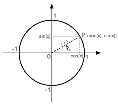 Definition of Cosine & Sine Functions