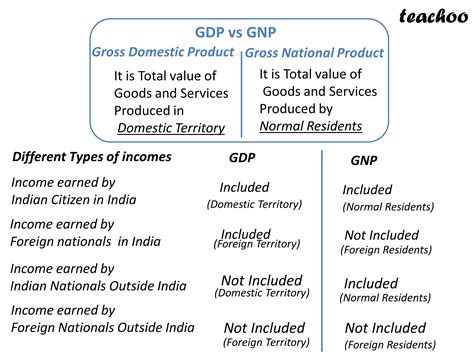 GDP Vs GNP – All You Need To Know, 43% OFF