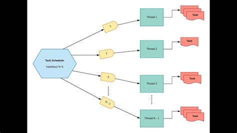 Low level System Design of a Logger Part 2: Solving for concurrency and ...