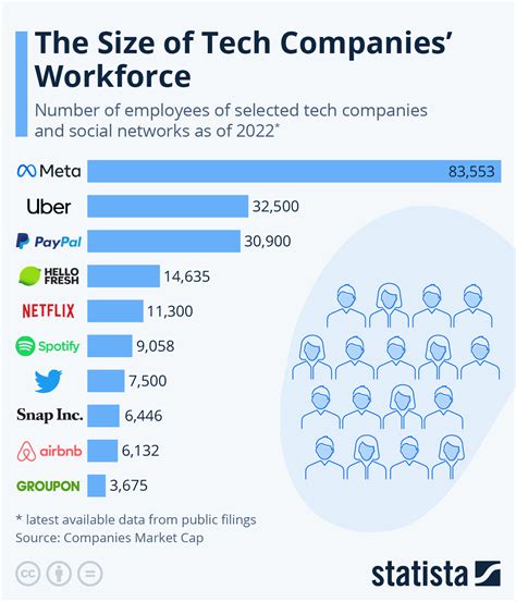 Infographic: The Size of Tech Companies' Workforce