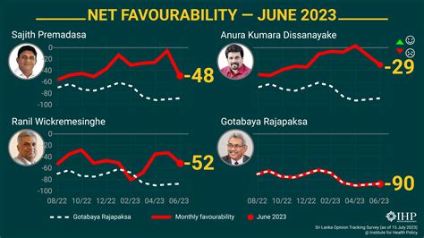 Major Political Party Leaders More Unpopular Than Ever - Groundviews