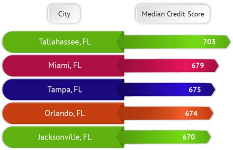 Chart of Florida Cities - Florida Financial Educators Council