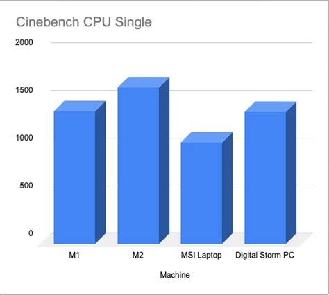 Mac Mini M2 Pro Benchmarks