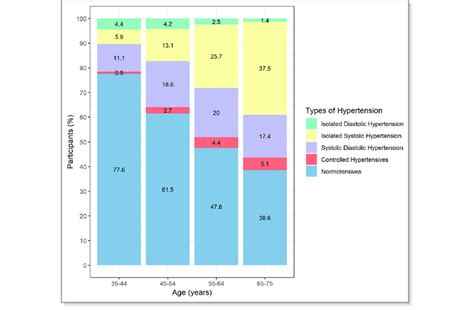 Prevalence of isolated diastolic hypertension and other types of... | Download Scientific Diagram