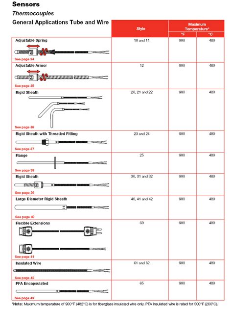 Watlow Thermocouples ASH Equipment Company Authorized Distributor