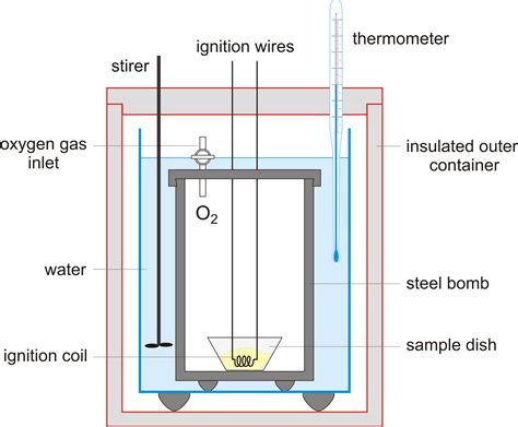 Is a Bomb Calorimeter Constant Pressure