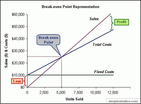 Accounting Cost-Volume-Profit Analysis: Online Accounting Tutorial & Questions | Simplestudies.com