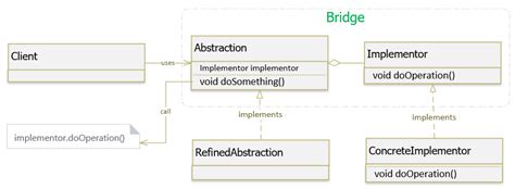 Hướng dẫn Java Design Pattern – Bridge - GP Coder (Lập trình Java)