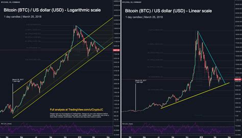 Btc Usd Logarithmic Chart / LOGARITHMIC — TradingView : With a ...