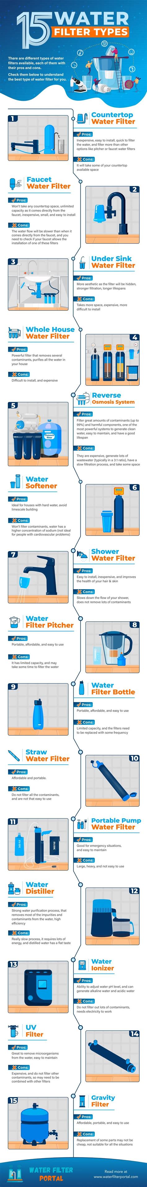 The 15 Main Water Filter Types And Their Pros And Cons