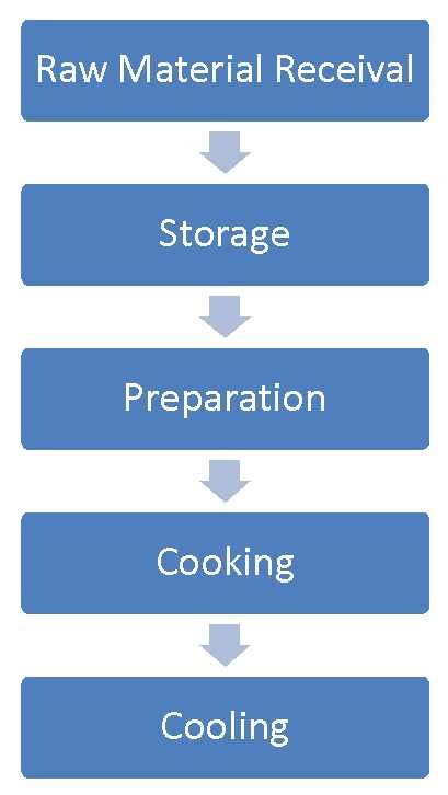 Food Safety, Quality and Compliance: HACCP Flow Process Charts