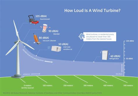 How Loud Is a Wind Turbine ~ Electrical Engineering and Technology