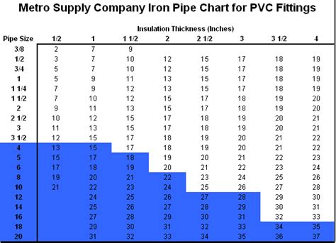 PVC Fitting Charts | Metro Supply Company - NJ & NY