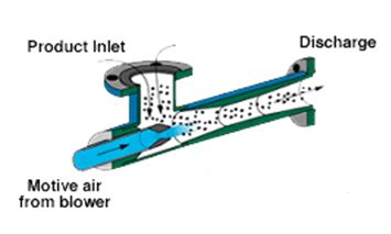 Venturi Vacuum Generators Information | IHS Engineering360 | Venturi ...